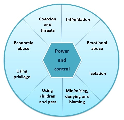 Power & control wheel - Wiki image